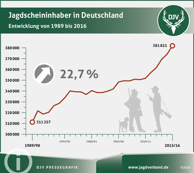 Jagdscheininhaber in Deutschland von 1989 bis 2016.