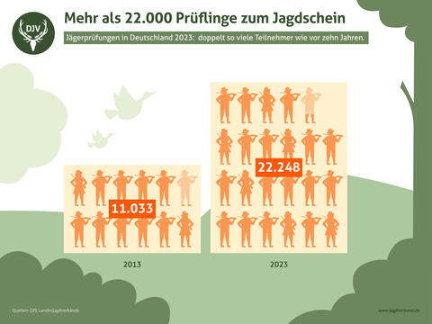 Prüfungsteilnehmer Jägerprüfung: Vergleich 2013 mit 2023