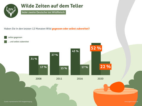 Gegessen oder selber zubereitet: Verzehr von Wildbret in Deutschland von 2008 bis 2020