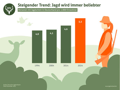 Jäger in Deutschland 2024 pro 1.000 Einwohner – Anstieg seit 1994