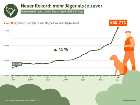 Jagdscheininhaber in Deutschland seit 1994 bis 2024